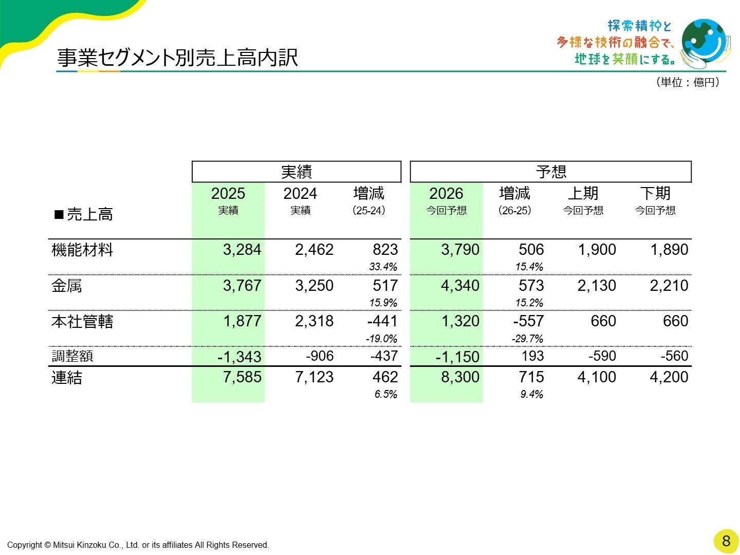事業セグメント別売上高内訳