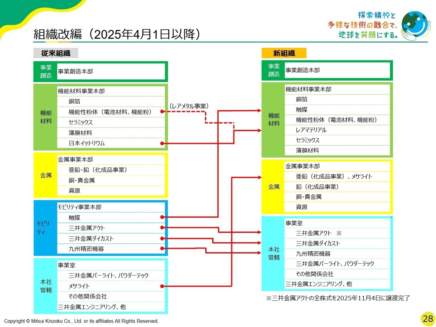 組織改編