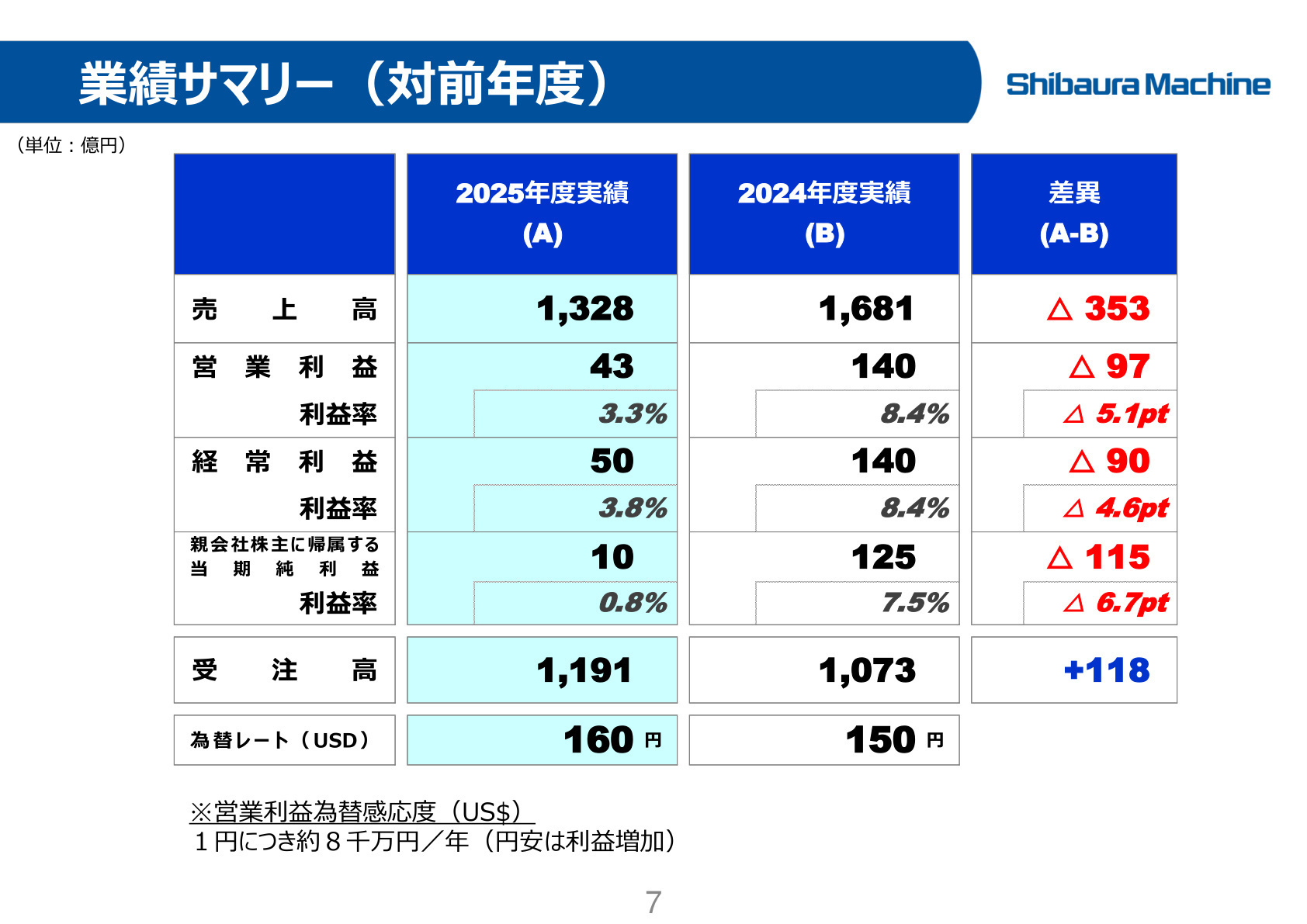 業績サマリー（対前年度）