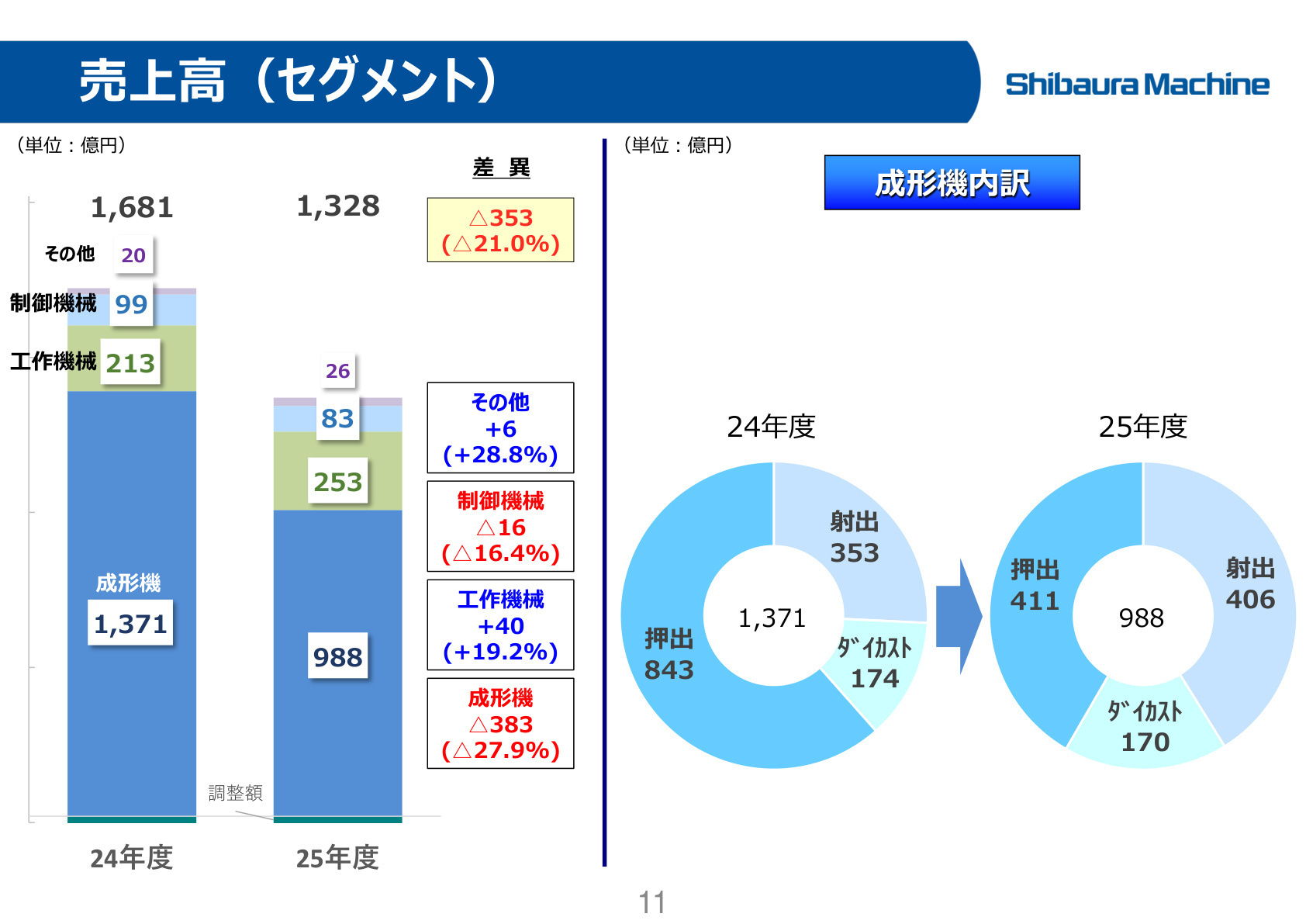 売上高（セグメント）