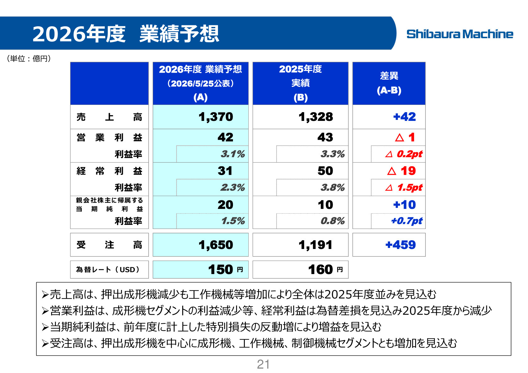 2026年度 業績予想
