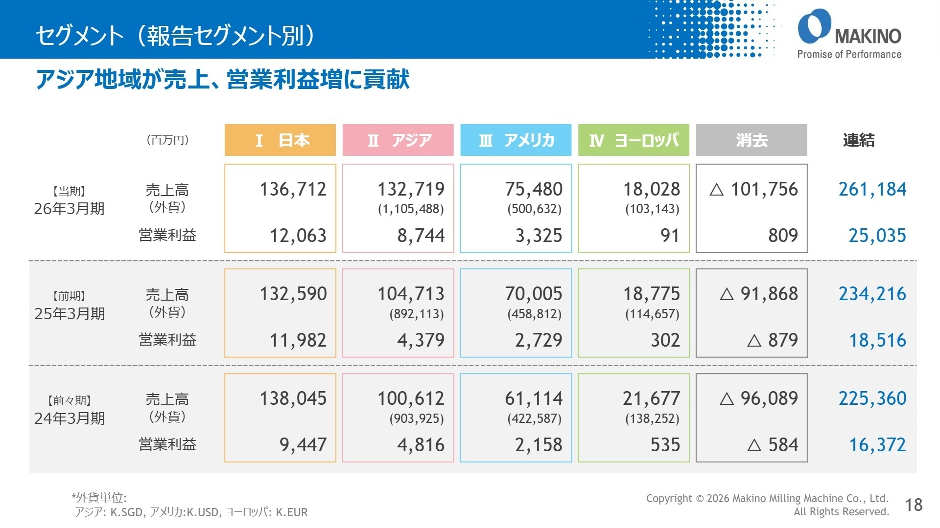 セグメント（報告セグメント別）