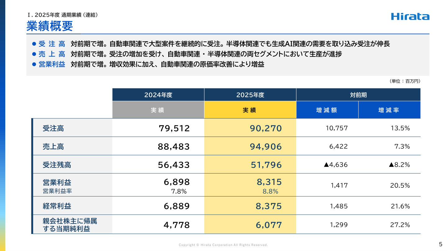 業績概要