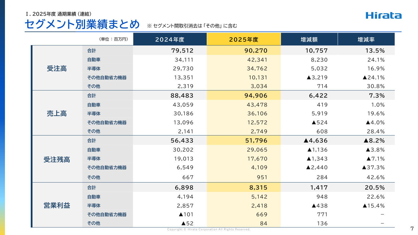 セグメント別業績まとめ
