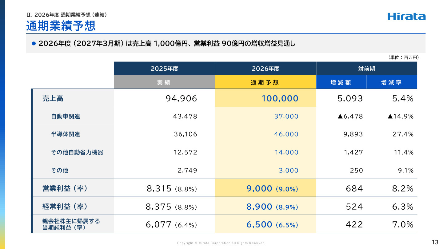 通期業績予想