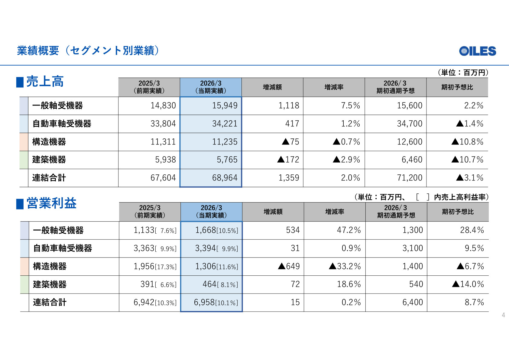 業績概要（セグメント別業績）