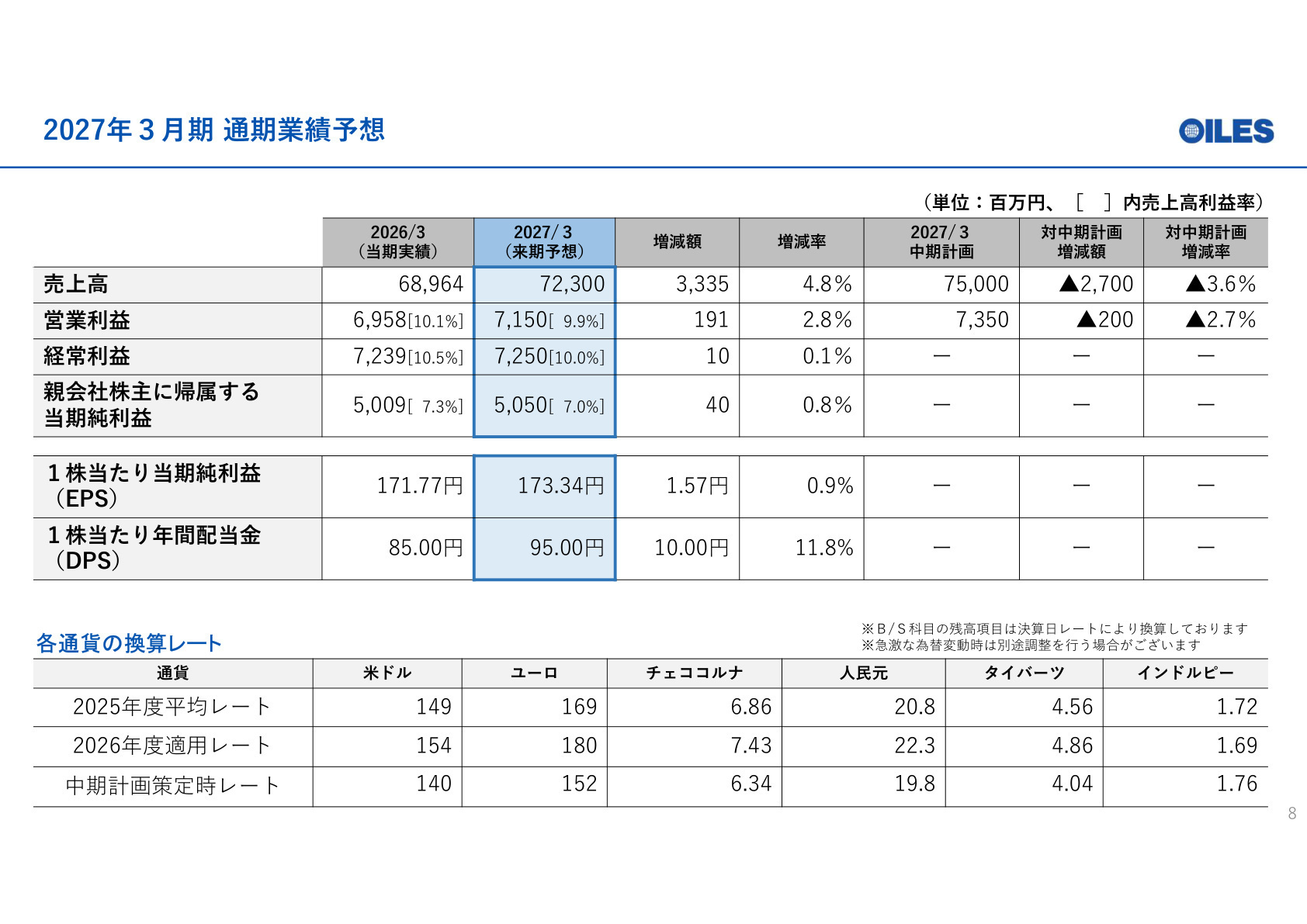 2027年３月期 通期業績予想