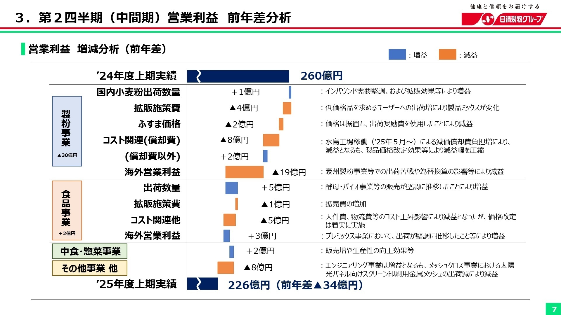 事業別利益増減