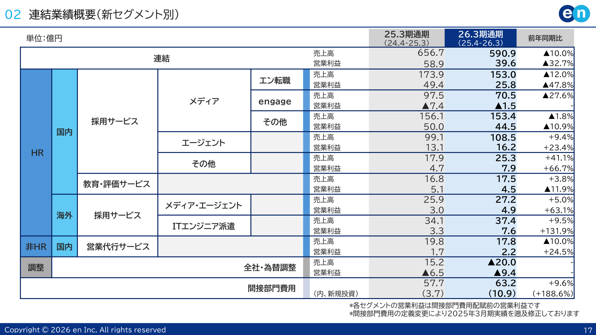 連結業績概要（新セグメント別）