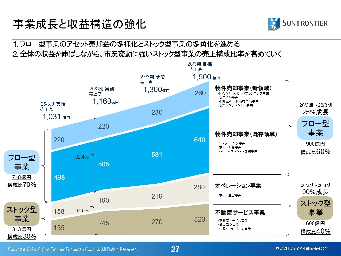 事業成長と収益構造の強化