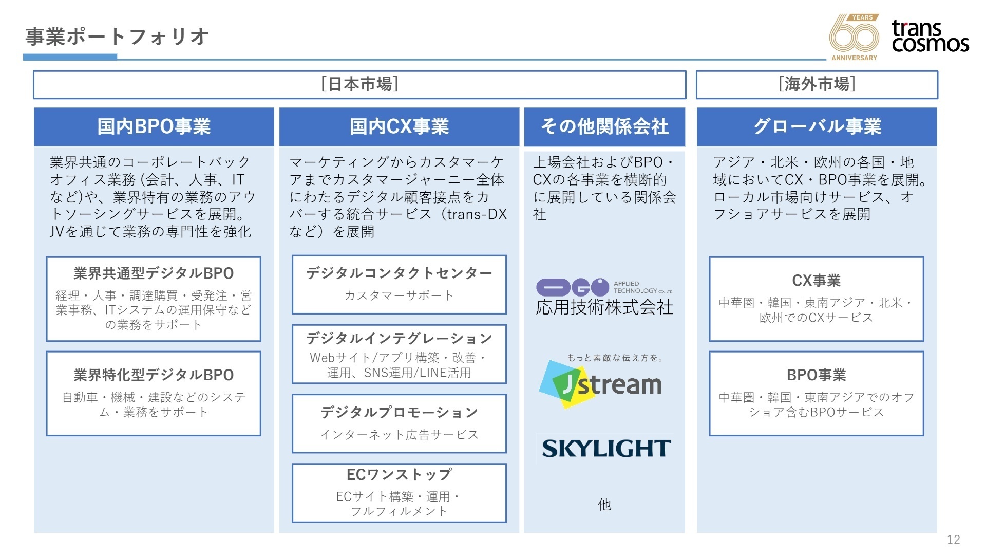 事業ポートフォリオ