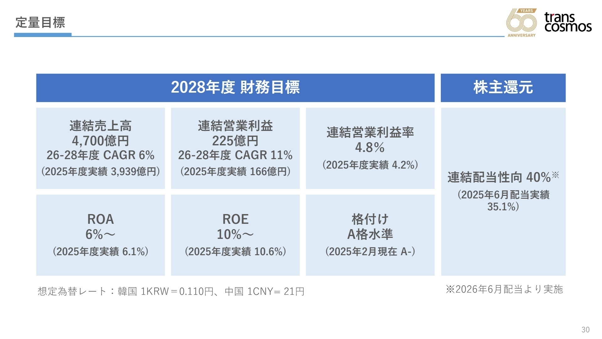 2028年度 財務目標