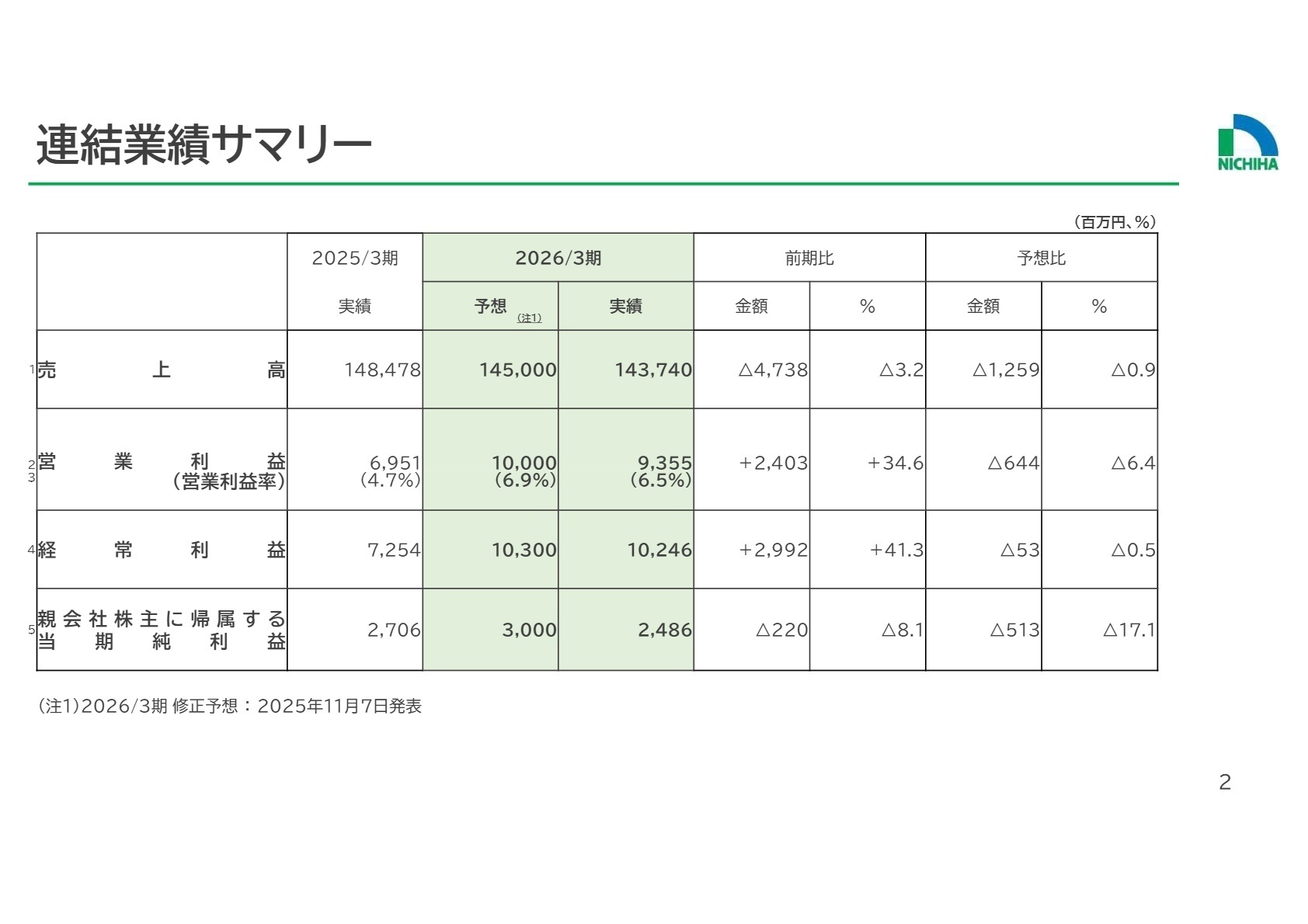 連結業績サマリー