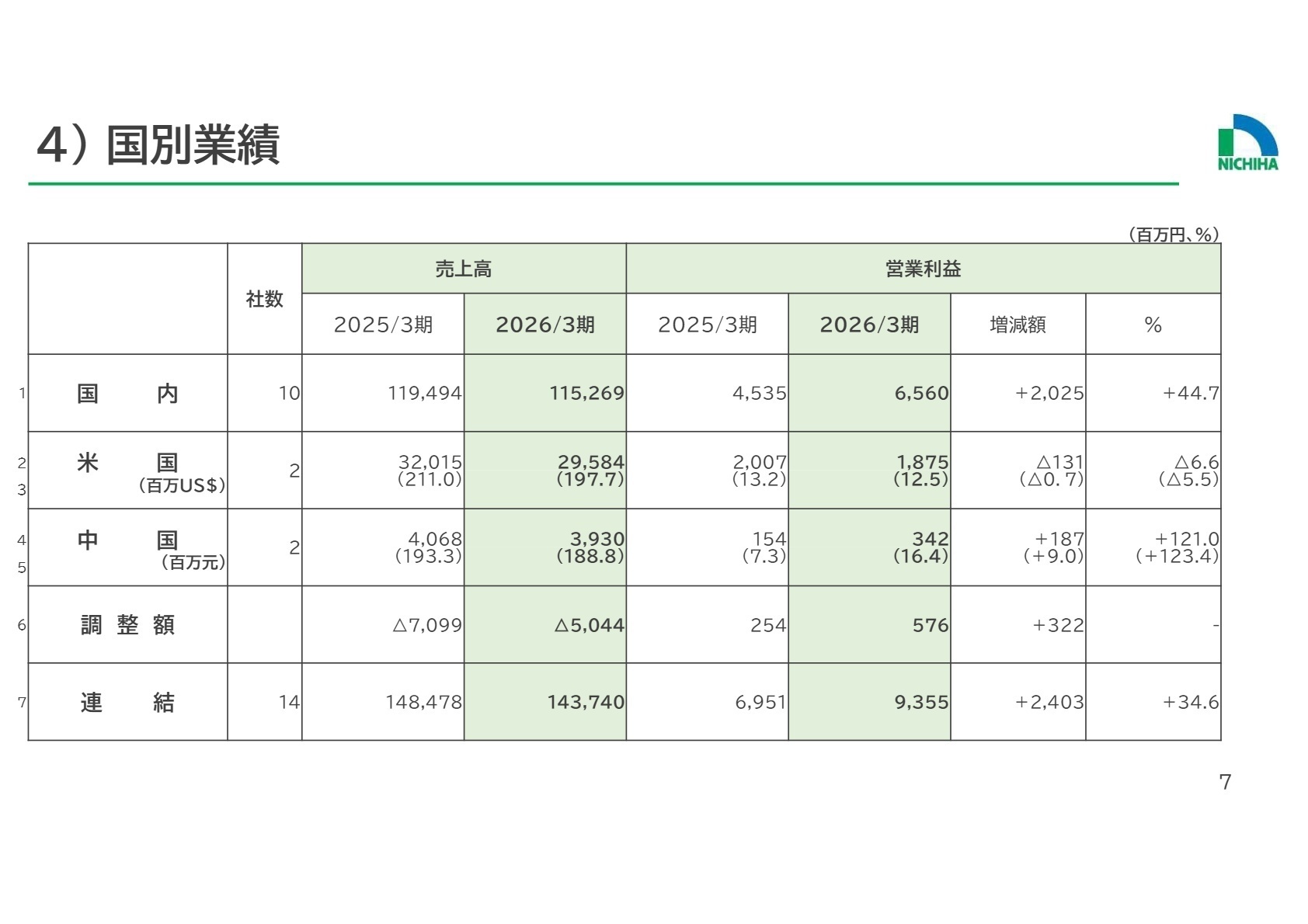 国別業績