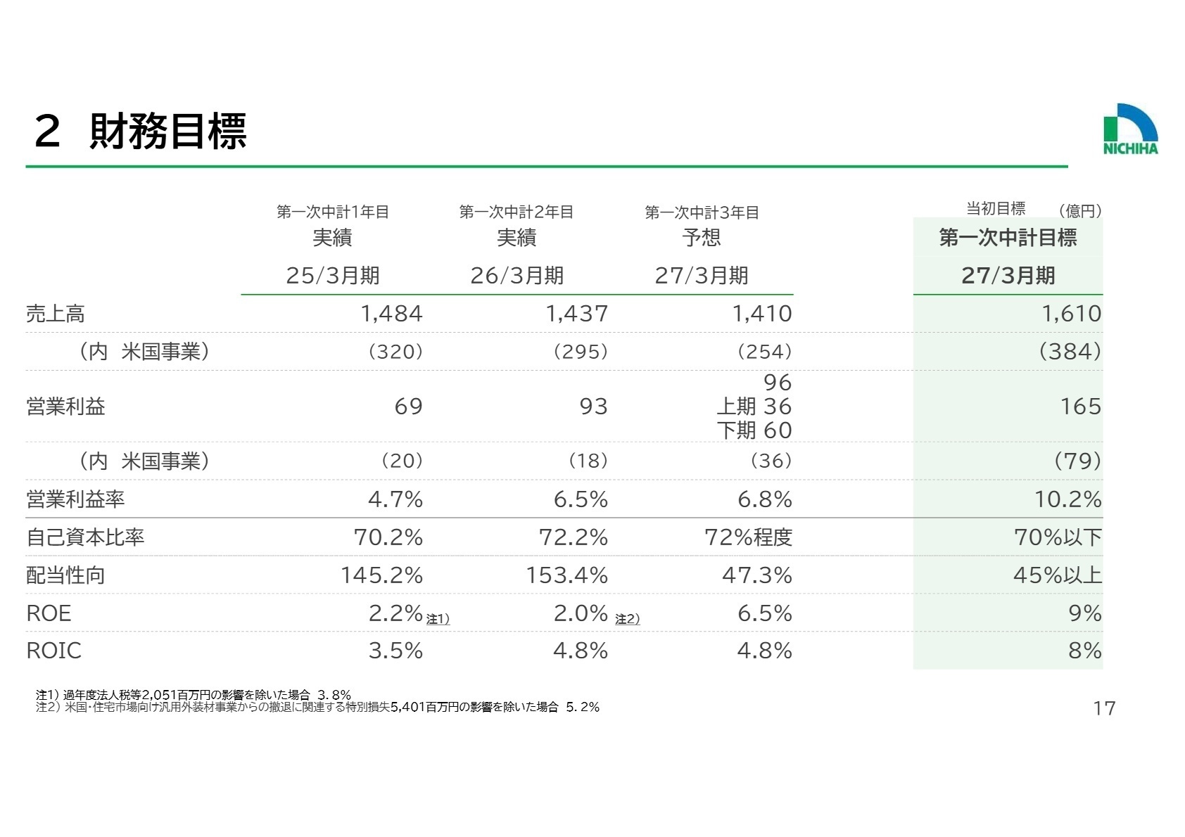 2 財務目標