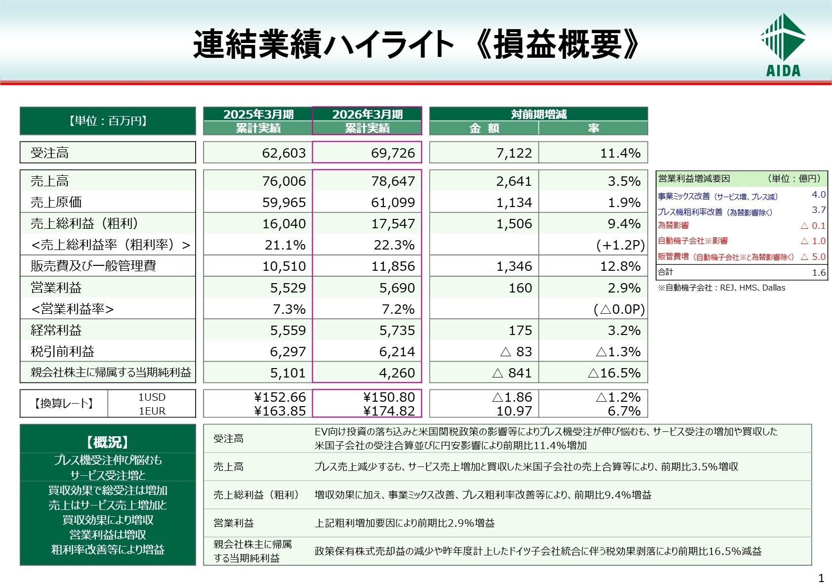 連結業績ハイライト 損益概要