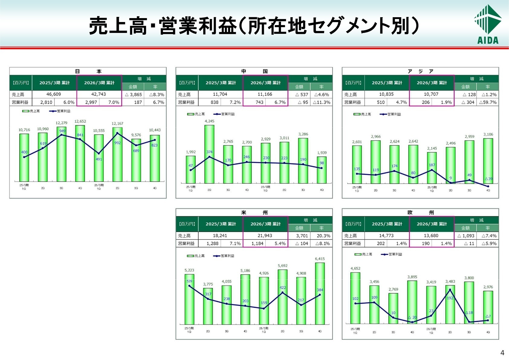 売上高・営業利益（所在地セグメント別）