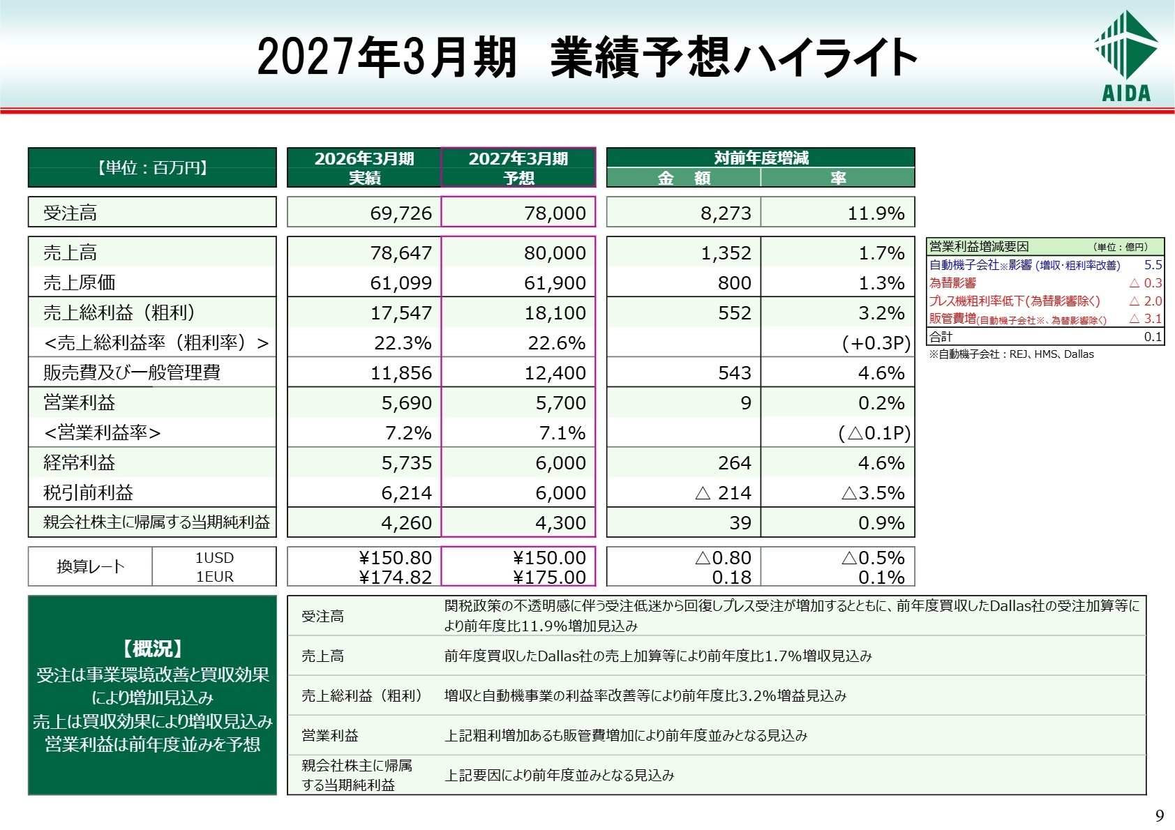 2027年3月期 業績予想ハイライト