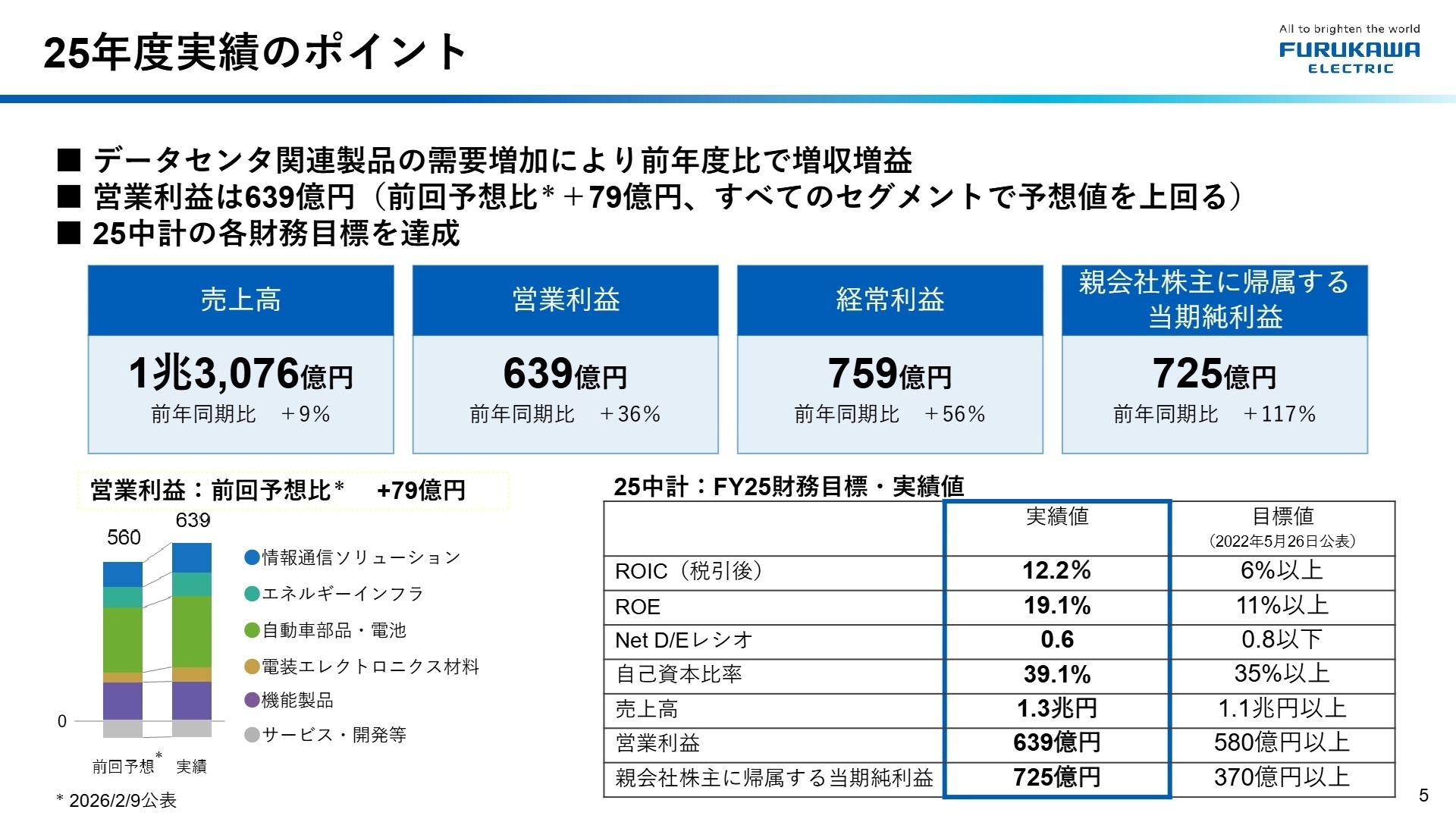 25年度実績のポイント