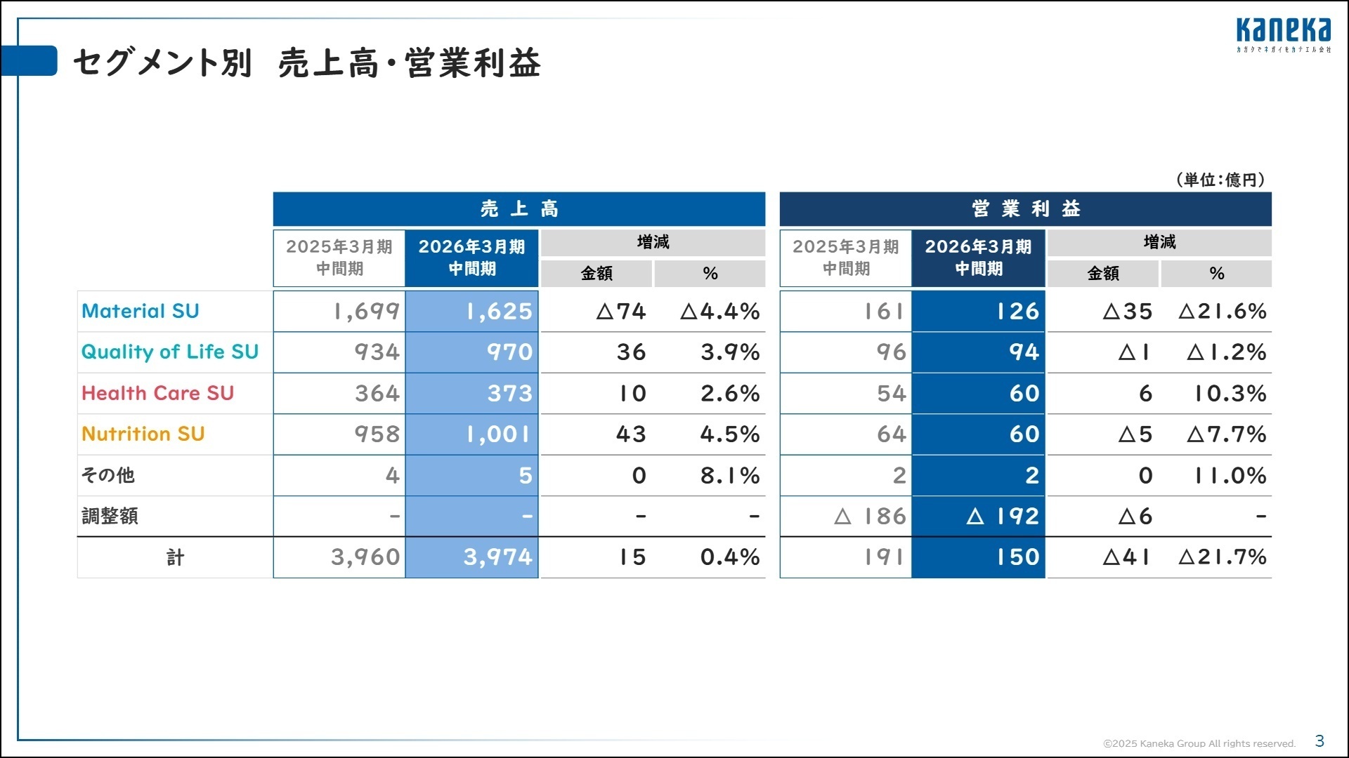 セグメント別売上高・営業利益