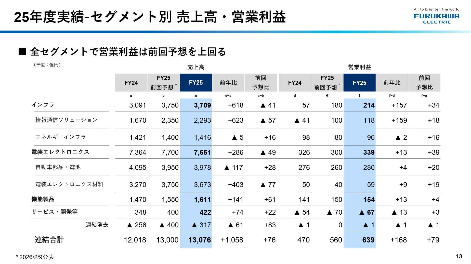 セグメント別売上高・営業利益