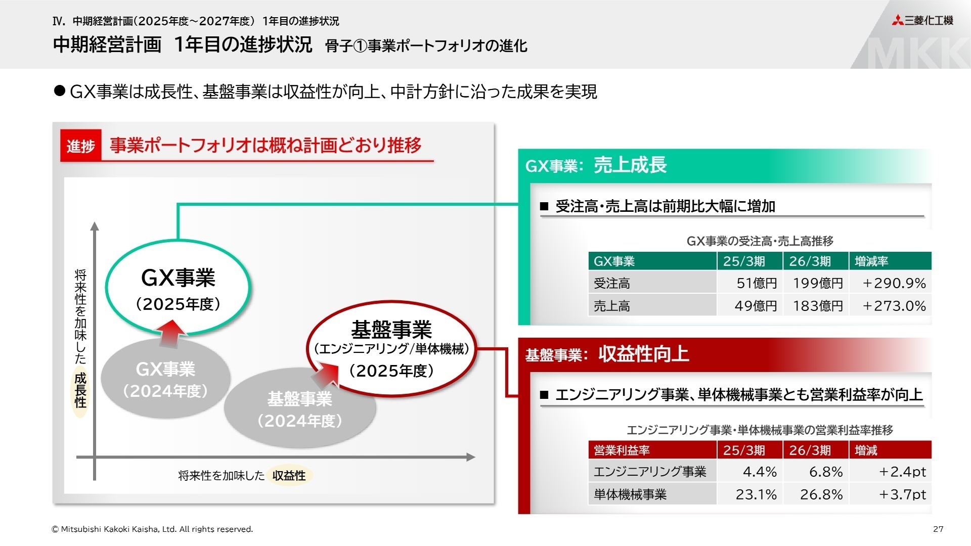 事業ポートフォリオの進化