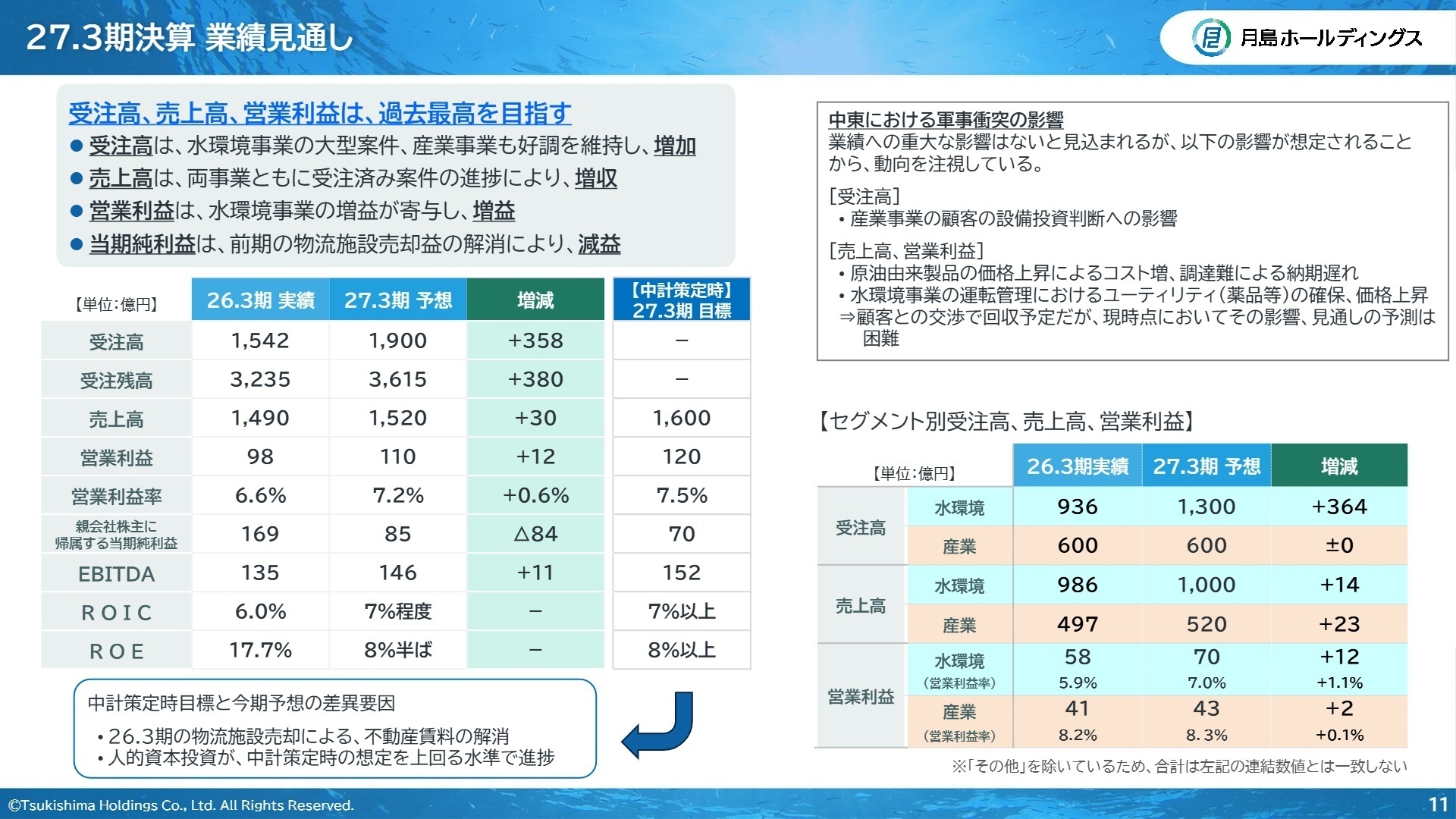 27.3期決算 業績見通し