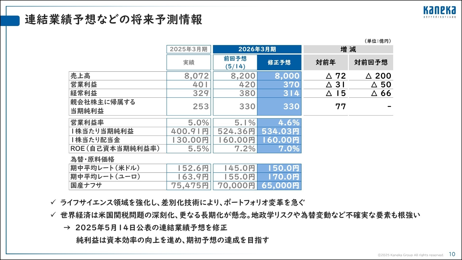 連結業績予想の修正