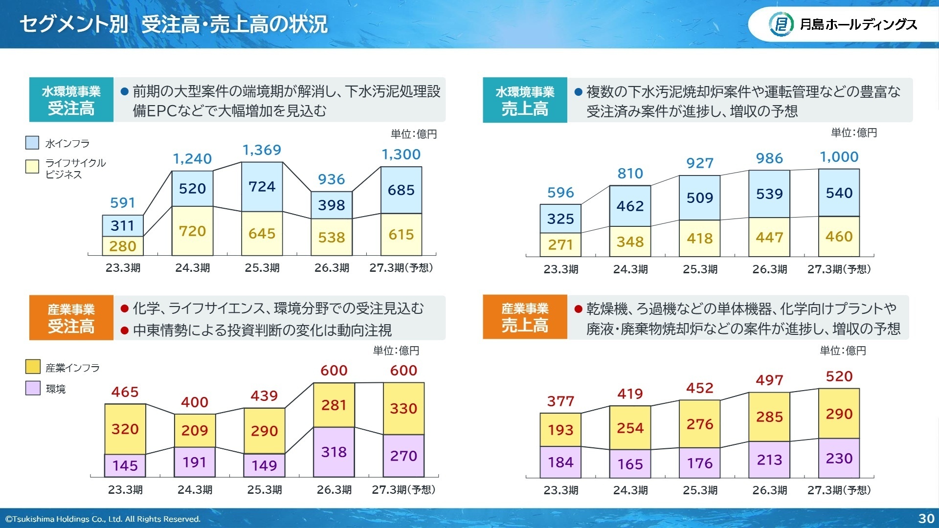 セグメント別 受注高・売上高の状況
