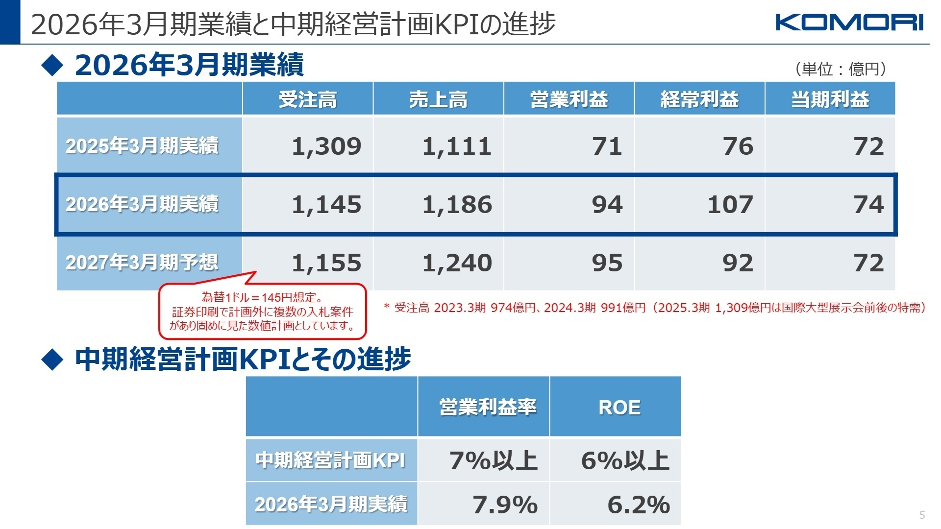 2026年3月期業績と中期経営計画KPIの進捗