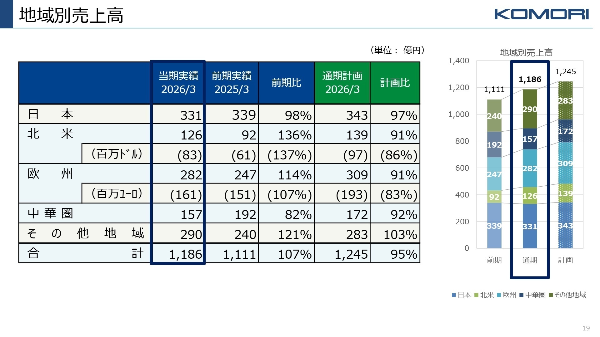 地域別売上高