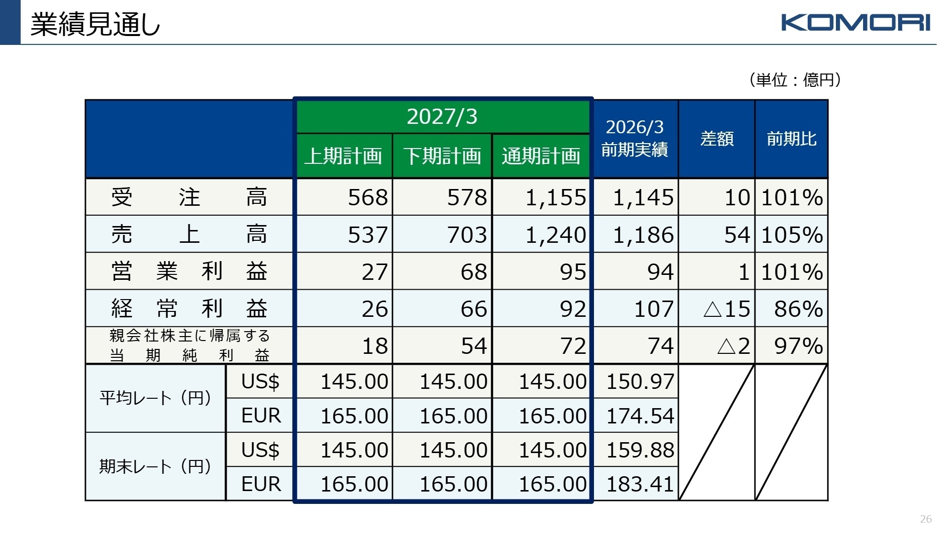 通期業績見通し