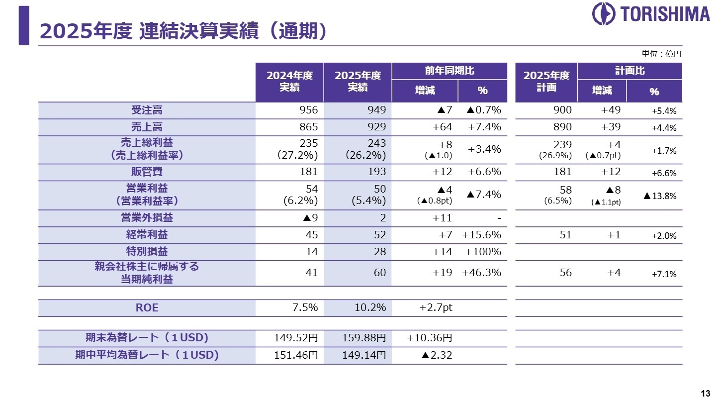 2025年度 連結決算実績（通期）