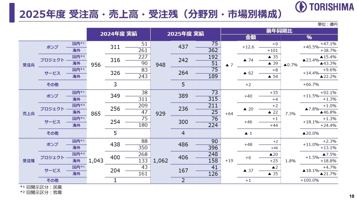 2025年度 受注高・売上高・受注残（分野別・市場別構成）