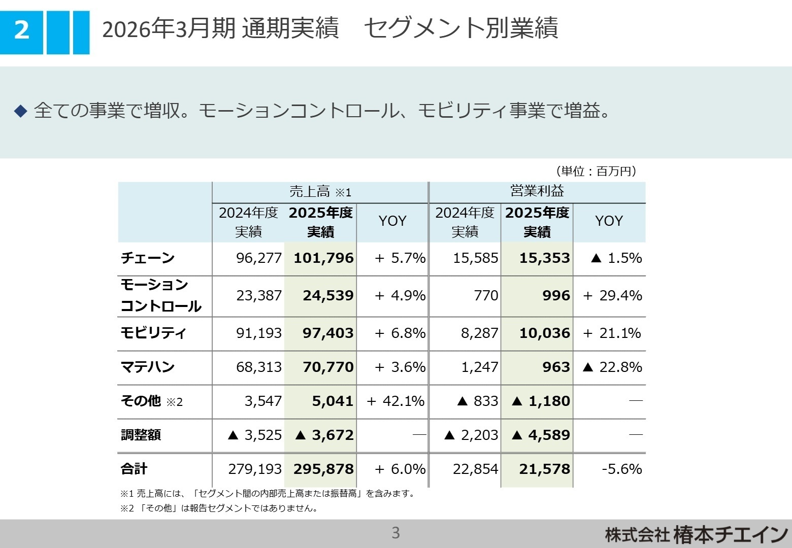 2026年3月期 通期実績 セグメント別業績