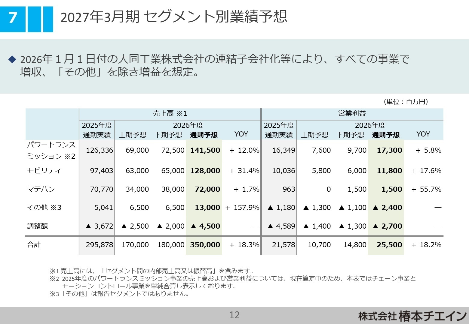 2027年3月期 セグメント別業績予想