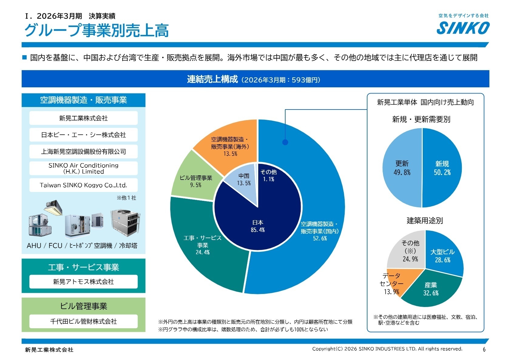 2026年3月期 グループ事業別売上高