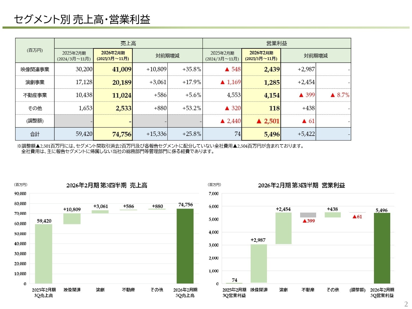 セグメント別実績