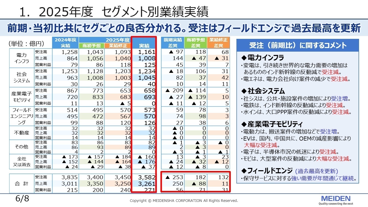 2025年度 セグメント別業績実績