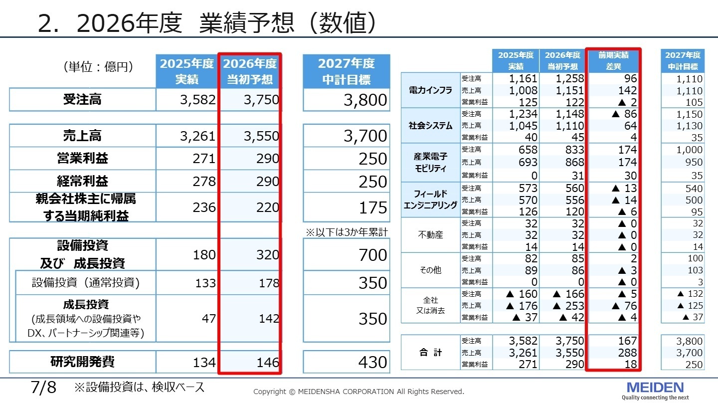 2026年度 業績予想（数値）