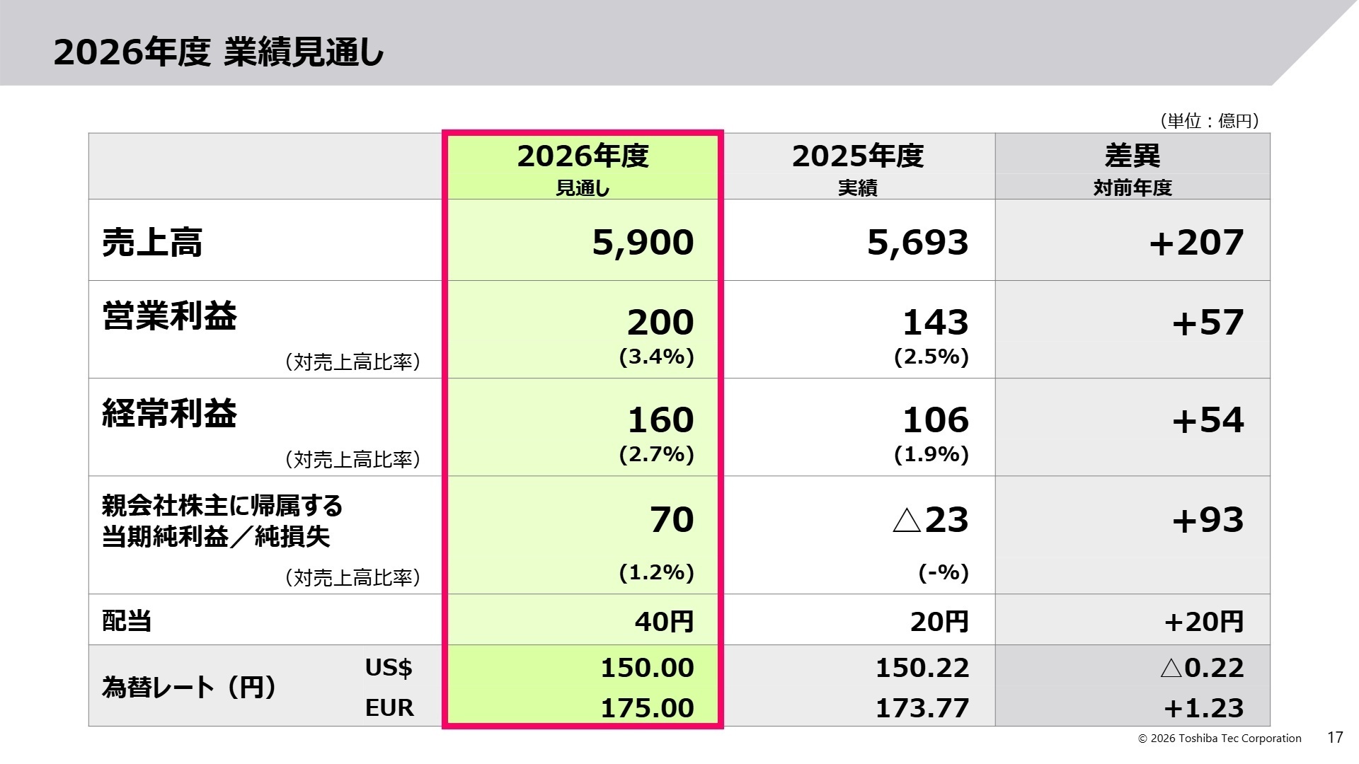 2026年度 業績見通し