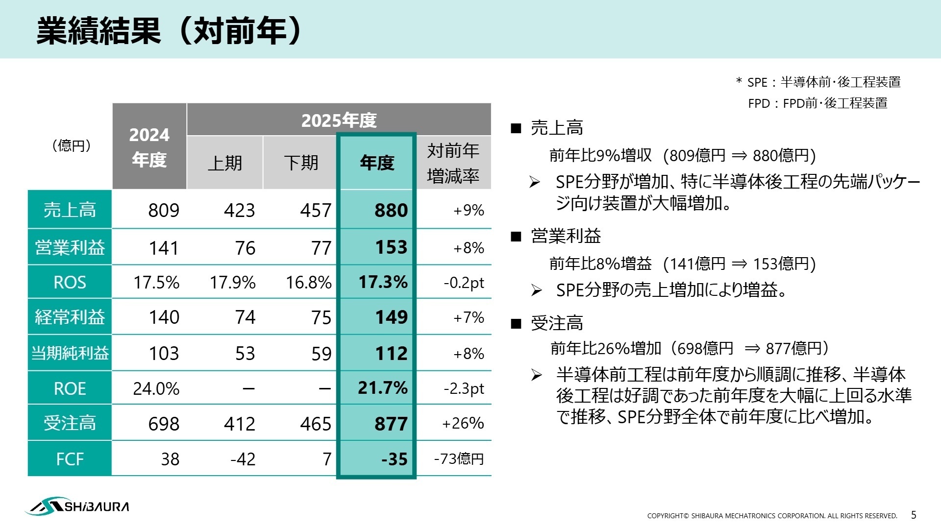 業績結果（対前年）