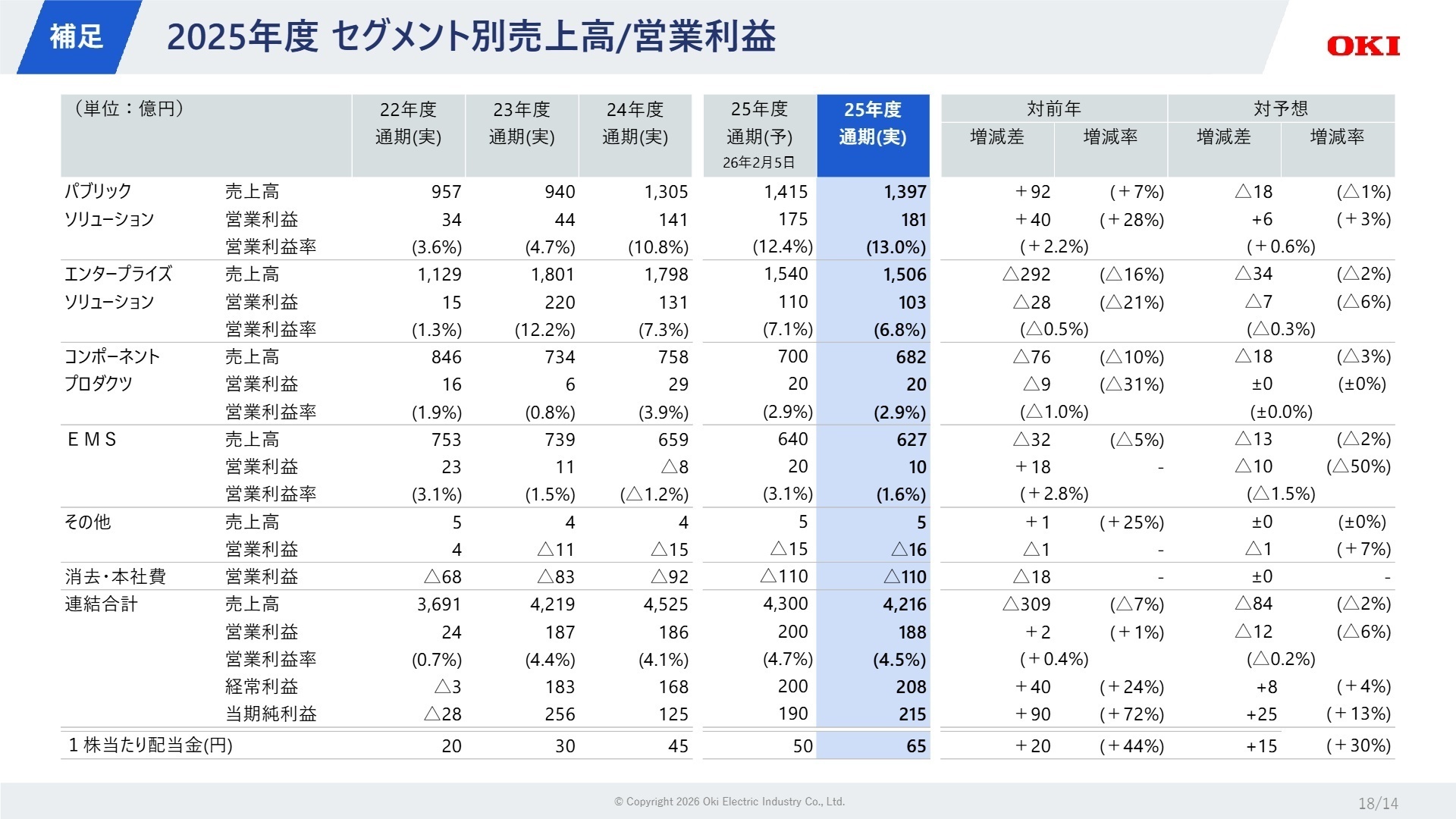 2025年度 セグメント別売上高/営業利益