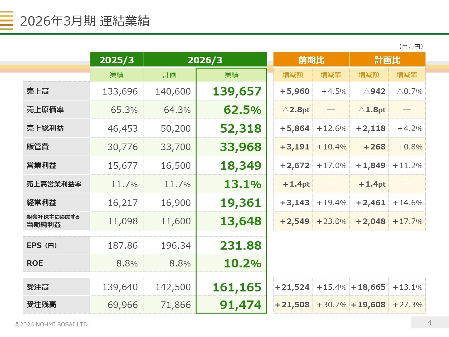 2026年3月期 連結業績