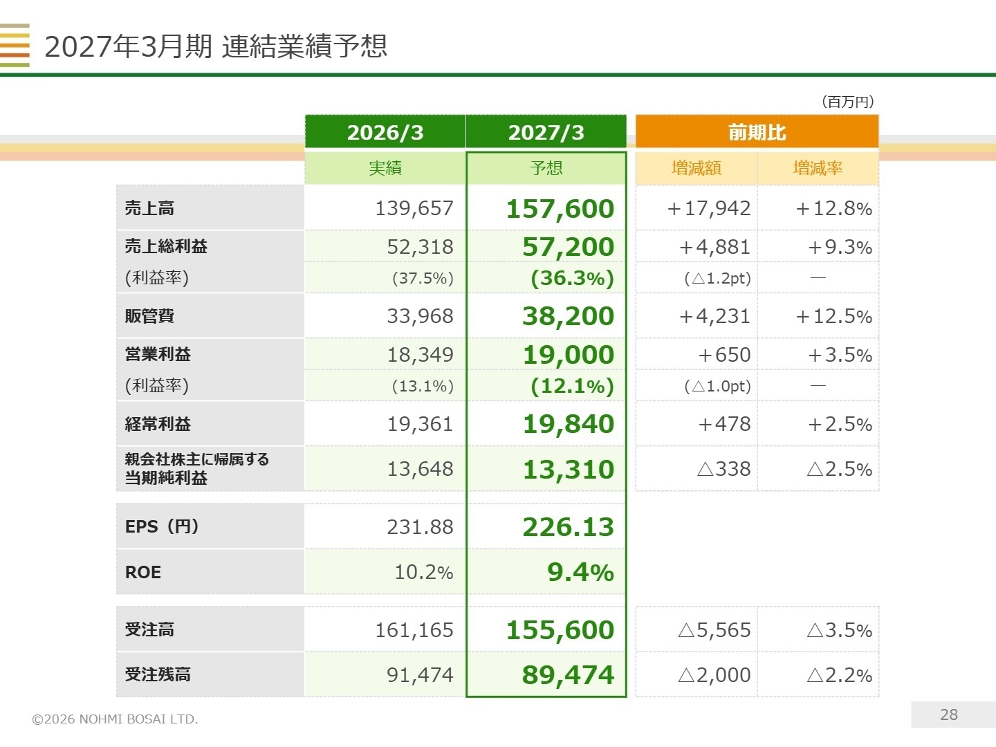 2027年3月期 連結業績予想