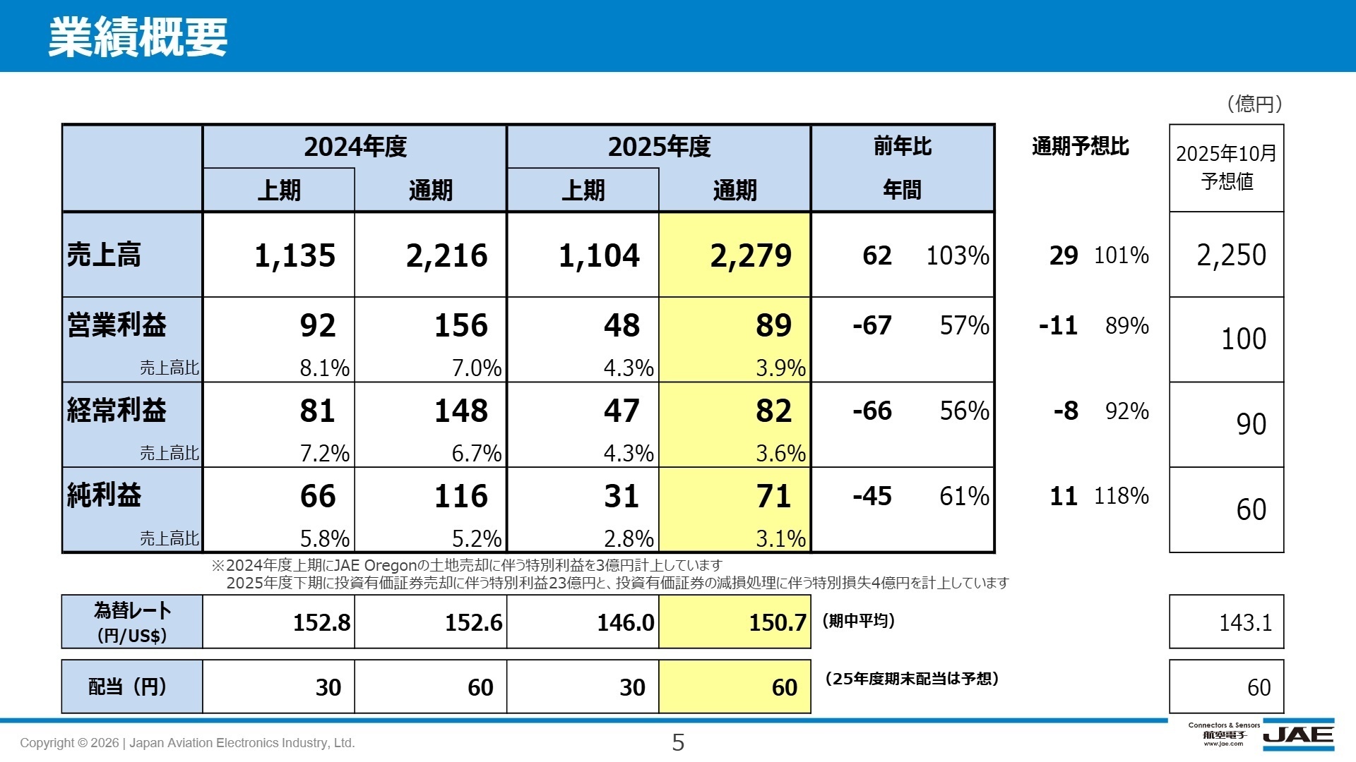 2025年度 通期業績概要