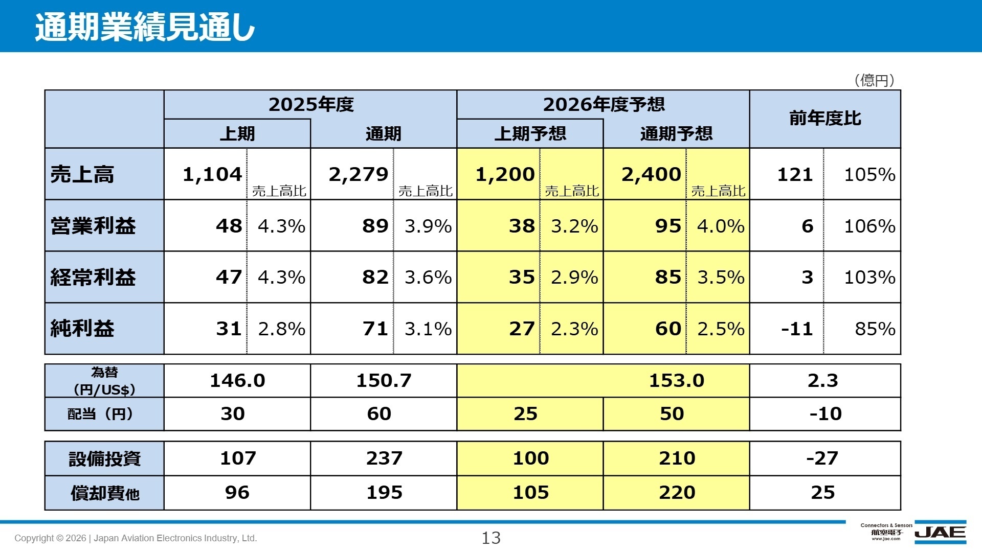 2026年度 通期業績見通し