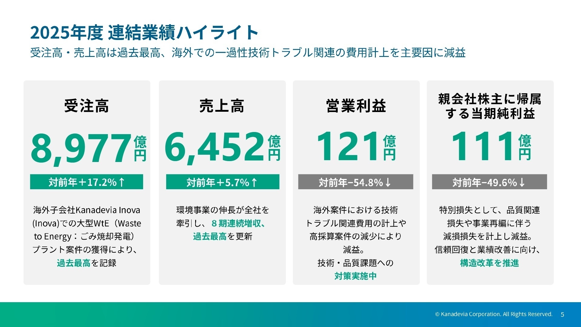 2025年度 連結業績ハイライト