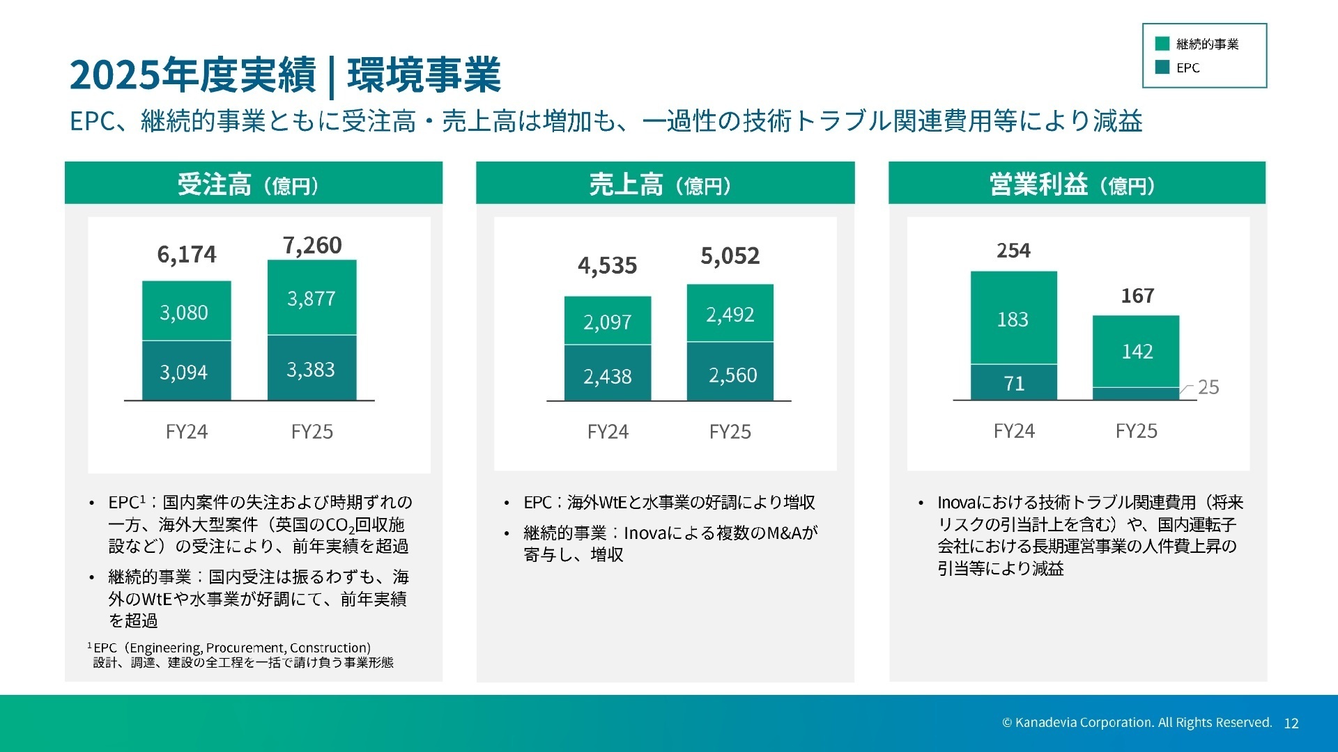 2025年度実績 | 環境事業