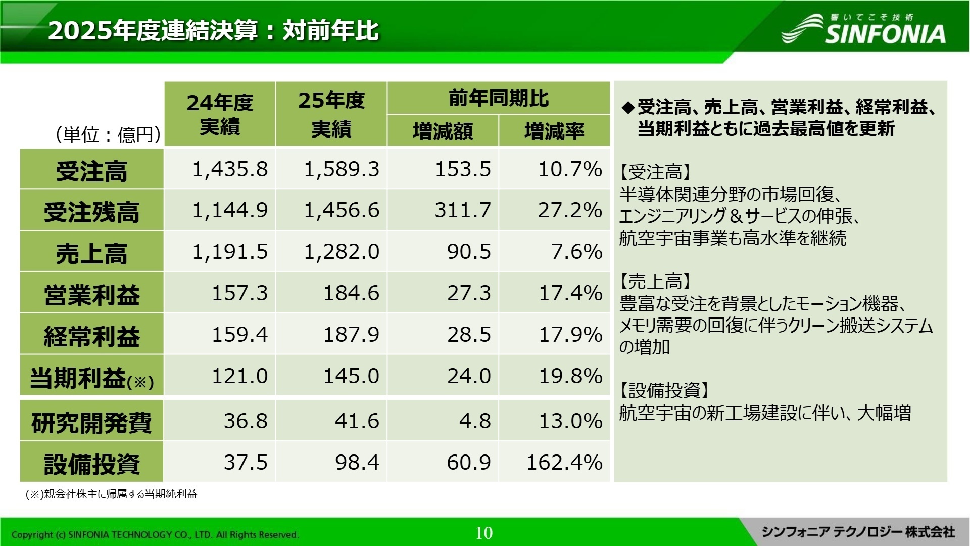 2025年度連結決算：対前年比